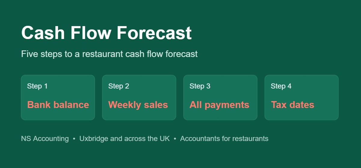 How to build a restaurant cash flow forecast